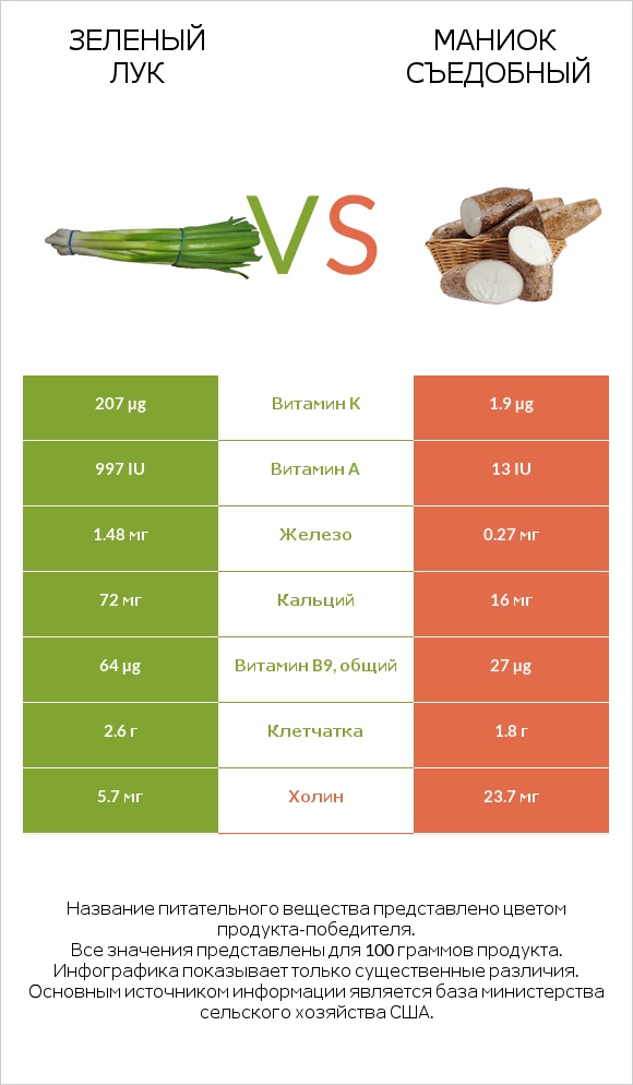 Зеленый лук vs Маниок съедобный infographic