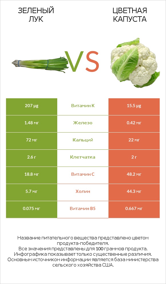 Зеленый лук vs Цветная капуста infographic