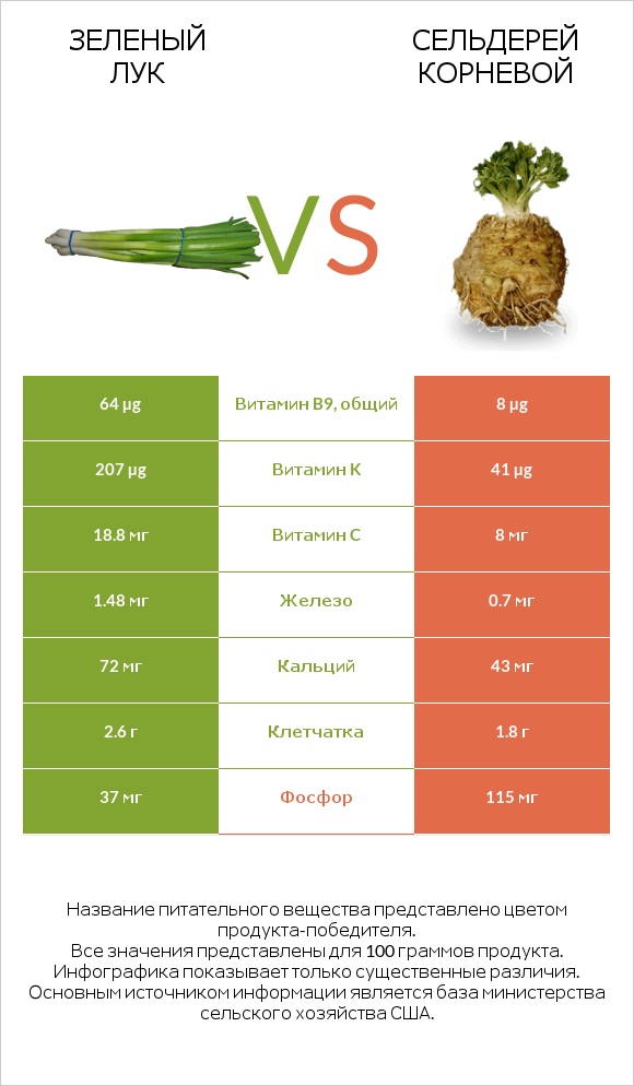 Зеленый лук vs Сельдерей корневой infographic