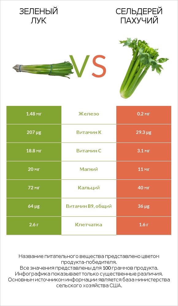 Зеленый лук vs Сельдерей пахучий infographic