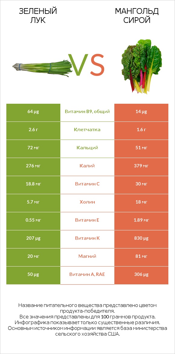Зеленый лук vs Мангольд сирой infographic