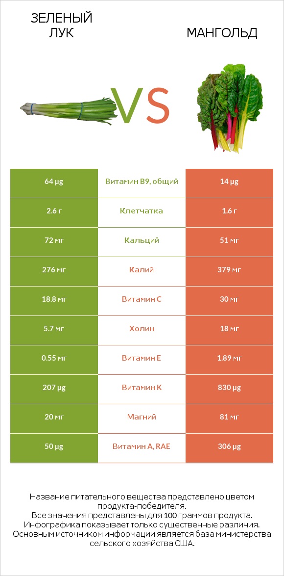 Зеленый лук vs Мангольд infographic