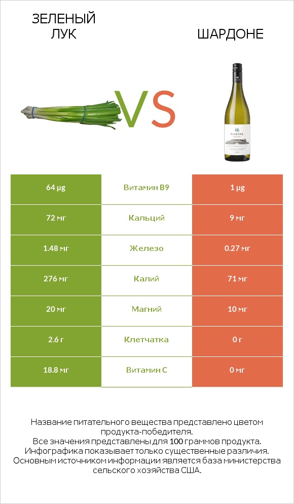 Зеленый лук vs Шардоне infographic