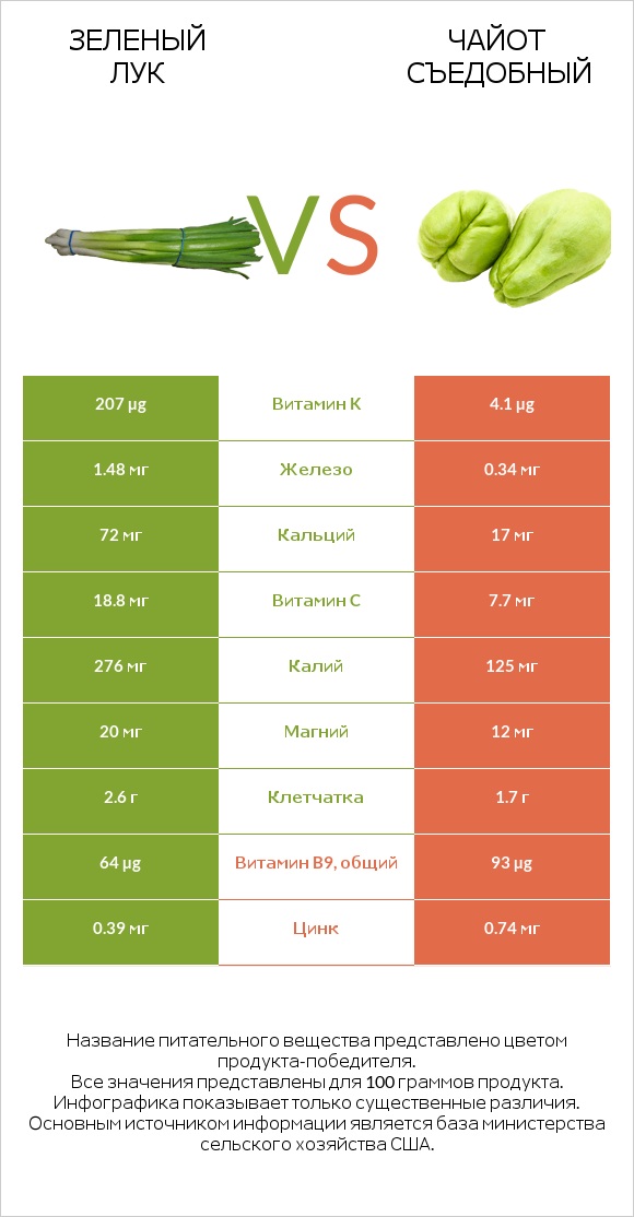 Зеленый лук vs Чайот съедобный infographic