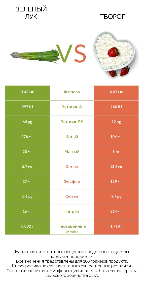 Зеленый лук vs Творог infographic