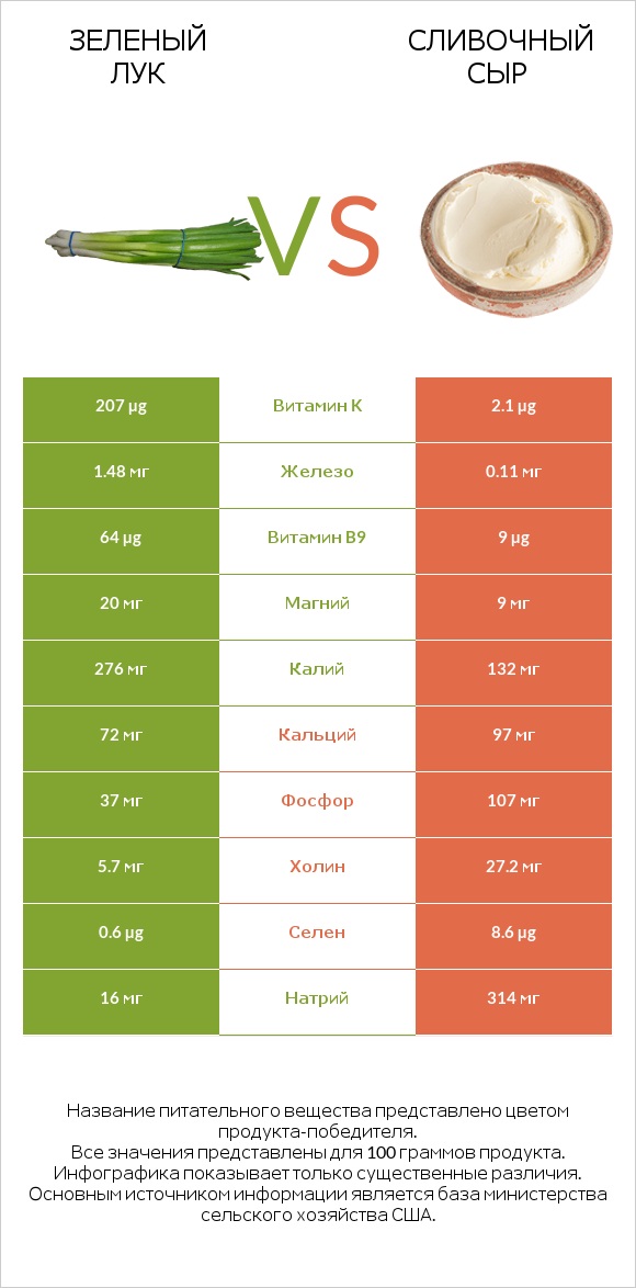 Зеленый лук vs Сливочный сыр infographic