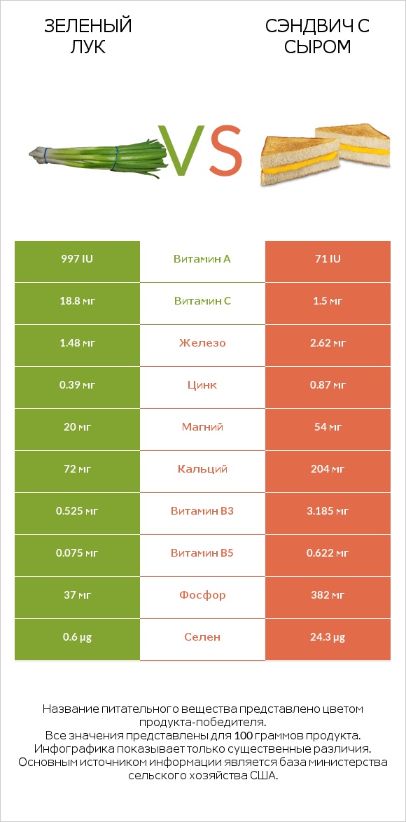 Зеленый лук vs Сэндвич с сыром infographic