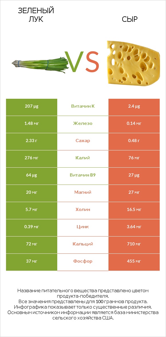Зеленый лук vs Сыр infographic