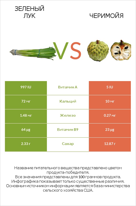 Зеленый лук vs Черимойя infographic