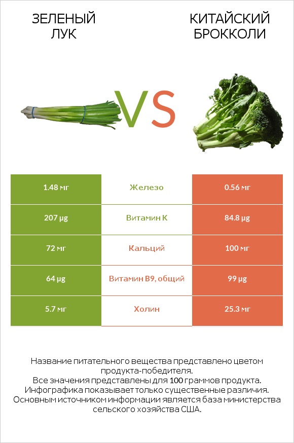Зеленый лук vs Китайский брокколи infographic