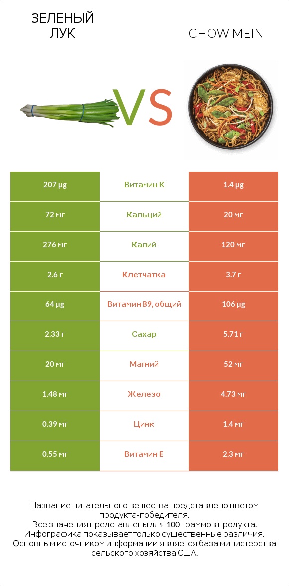 Зеленый лук vs Chow mein infographic