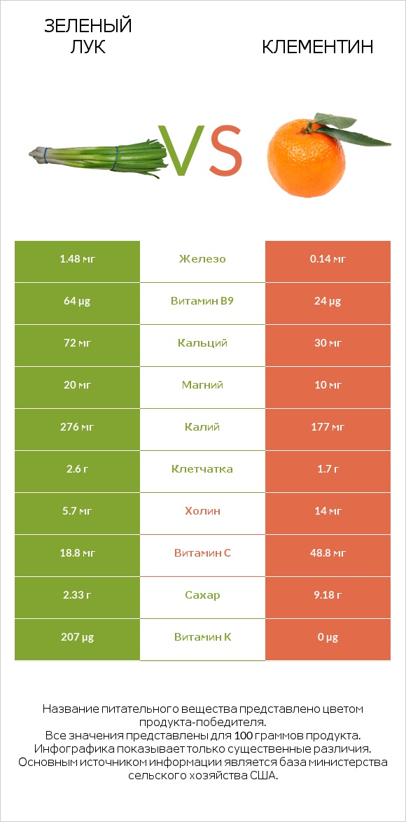Зеленый лук vs Клементин infographic