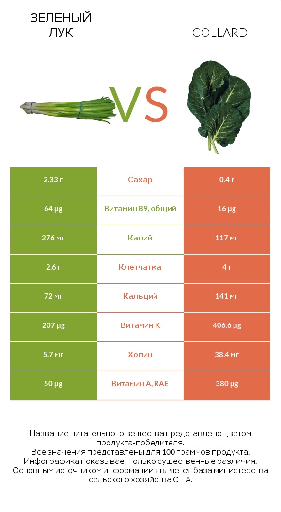 Зеленый лук vs Коллард (капуста листовая) infographic