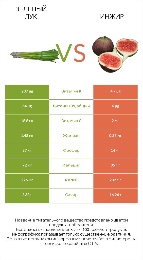 Зеленый лук vs Инжир infographic