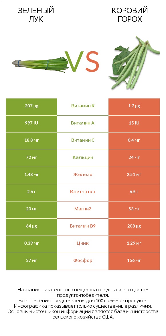 Зеленый лук vs Коровий горох infographic