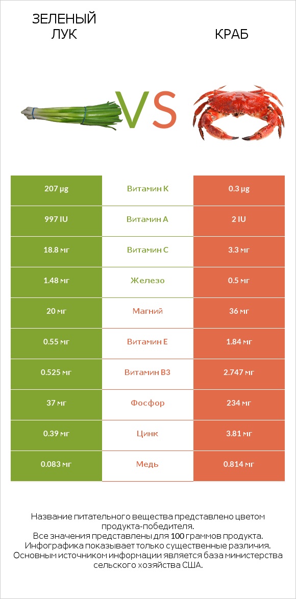 Зеленый лук vs Краб infographic