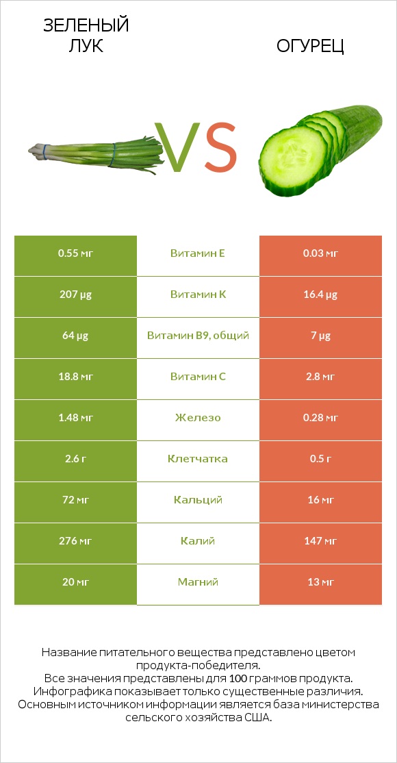 Зеленый лук vs Огурец infographic