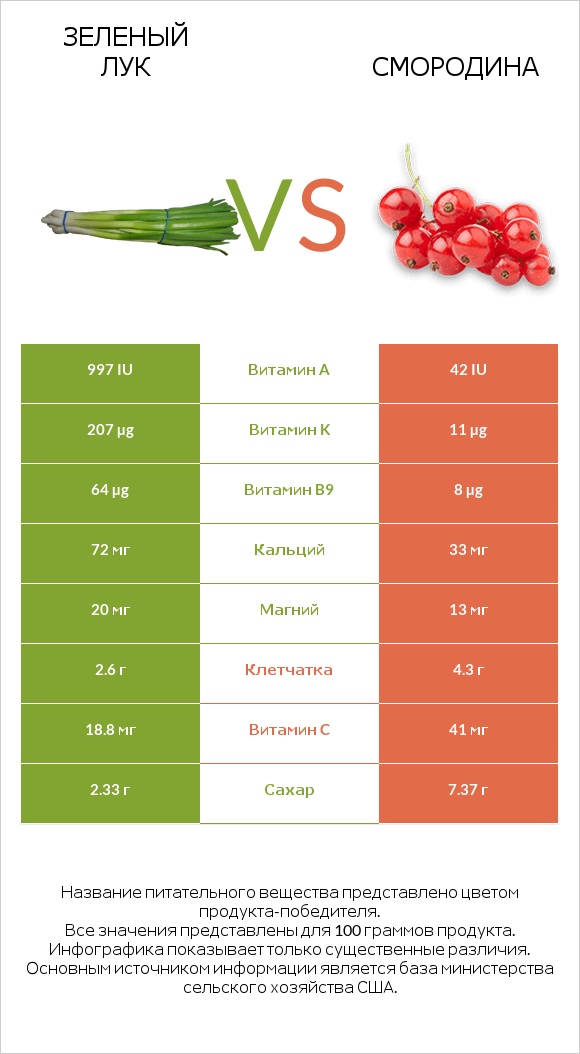 Зеленый лук vs Смородина infographic