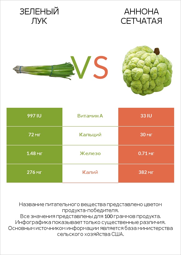 Зеленый лук vs Аннона сетчатая infographic