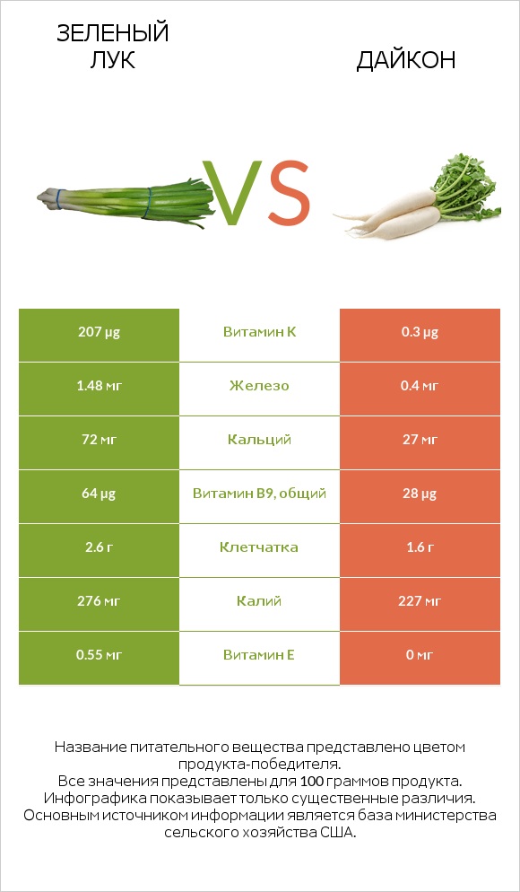 Зеленый лук vs Дайкон infographic