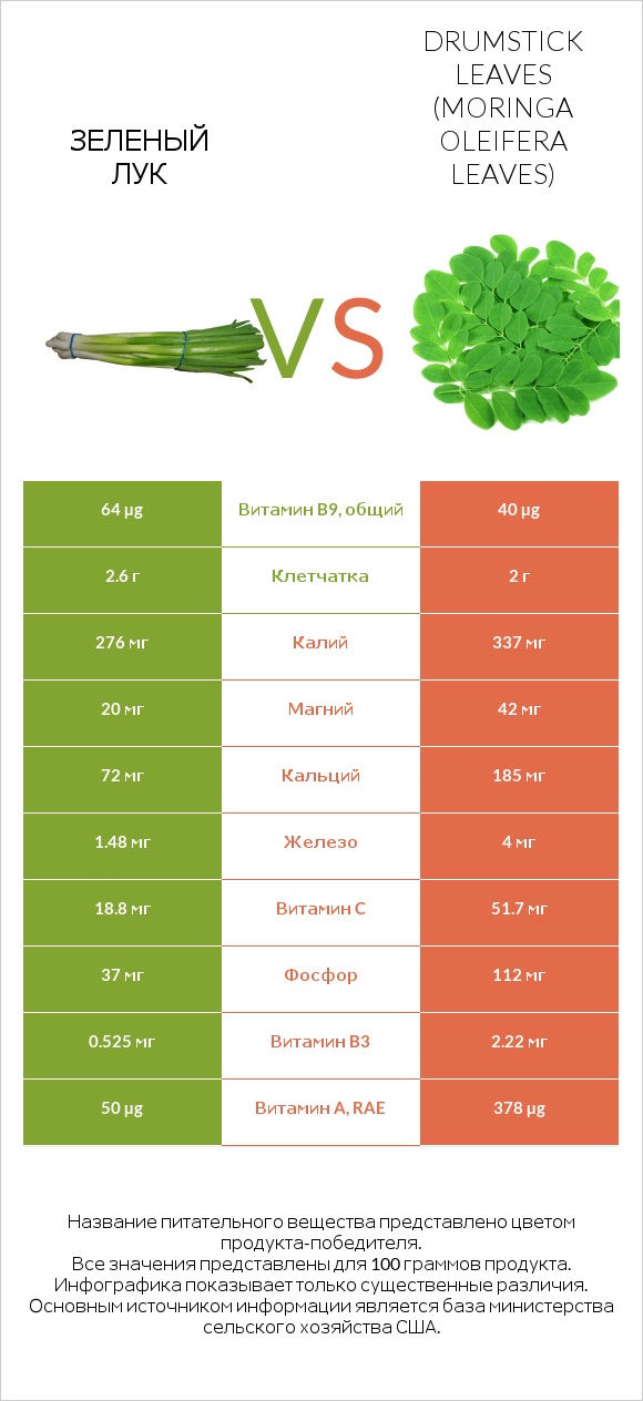 Зеленый лук vs Листья моринги infographic