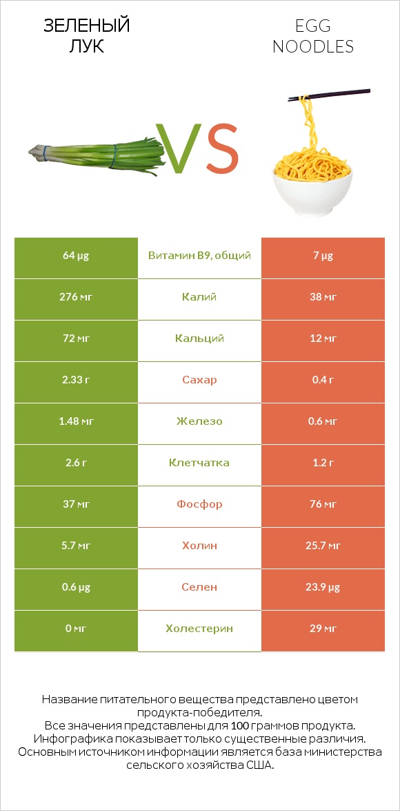 Зеленый лук vs Egg noodles infographic