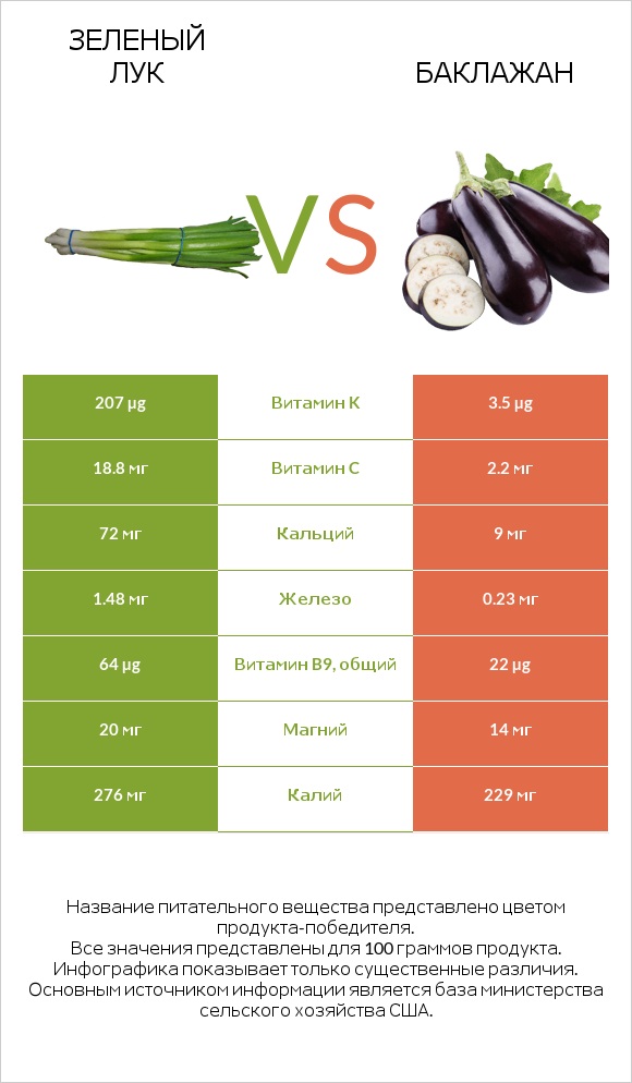Зеленый лук vs Баклажан infographic