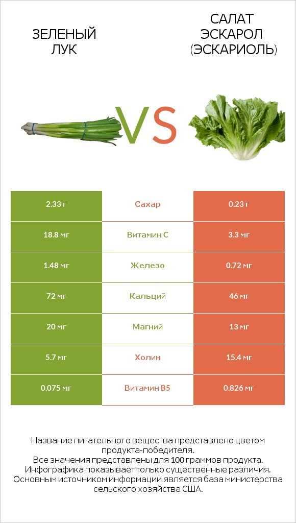 Зеленый лук vs Салат Эскарол (эскариоль) infographic