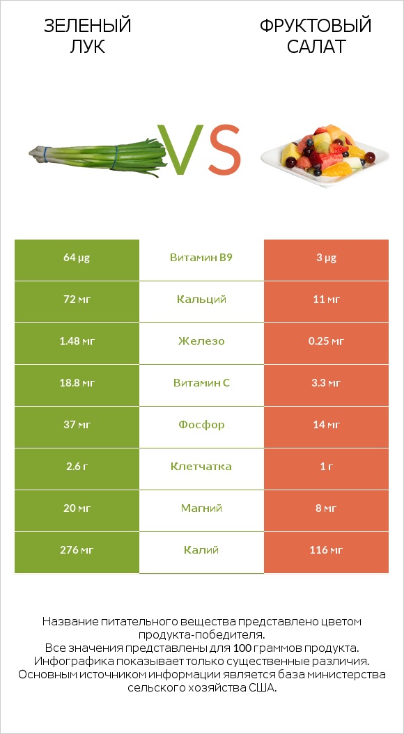 Зеленый лук vs Фруктовый салат infographic