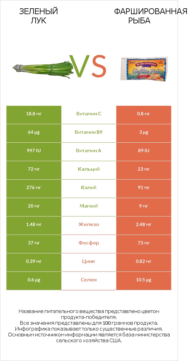 Зеленый лук vs Фаршированная рыба infographic