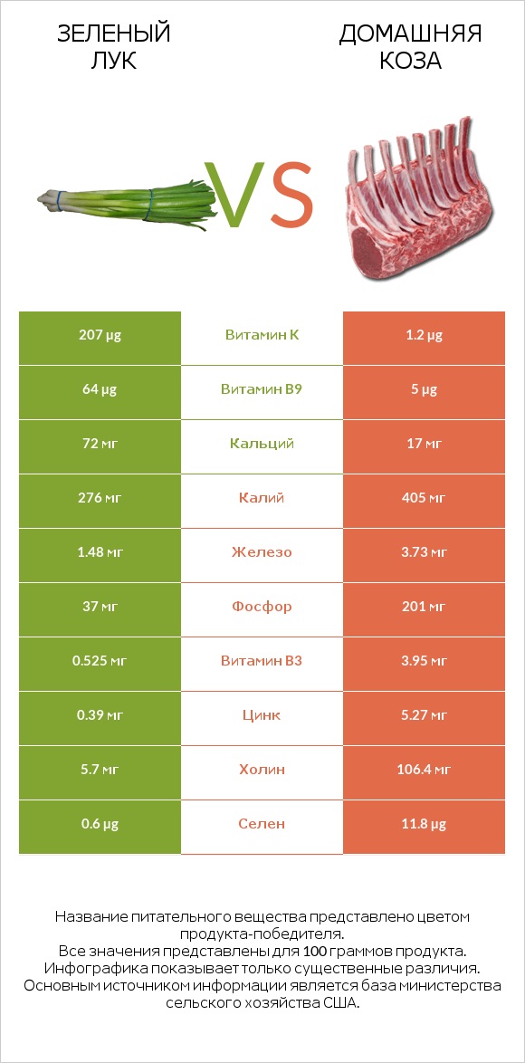 Зеленый лук vs Домашняя коза infographic