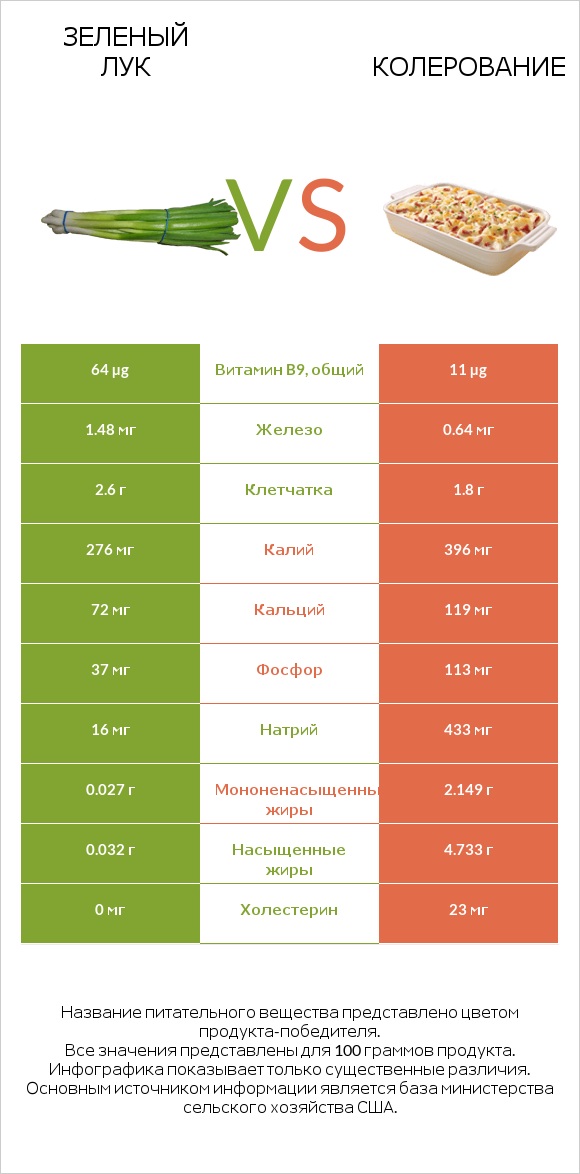 Зеленый лук vs Колерование infographic