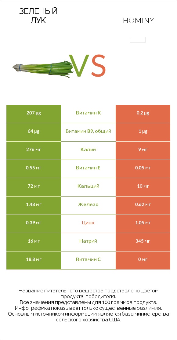 Зеленый лук vs Hominy infographic