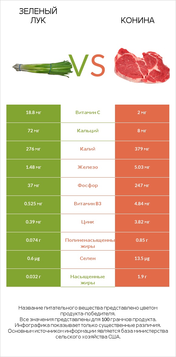 Зеленый лук vs Конина infographic