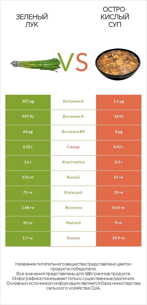 Зеленый лук vs Остро-кислый суп infographic