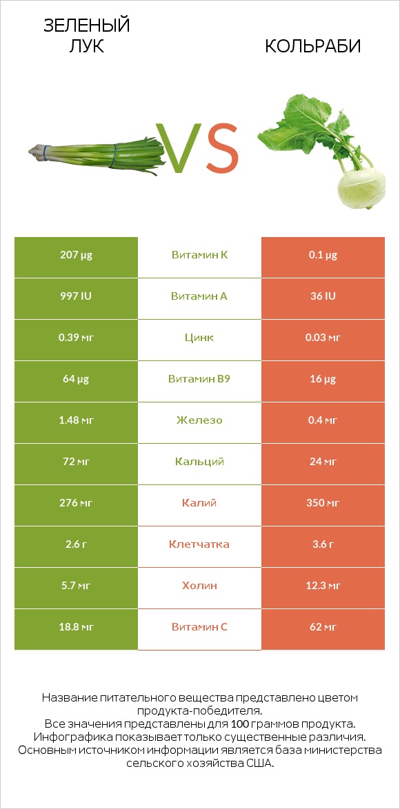 Зеленый лук vs Кольраби infographic