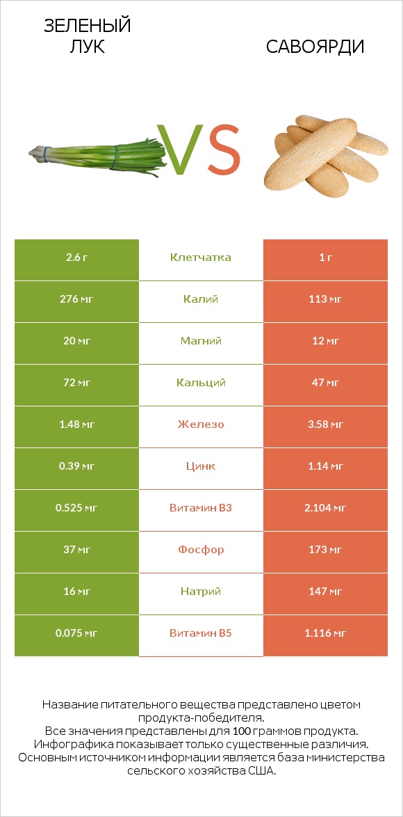 Зеленый лук vs Савоярди infographic