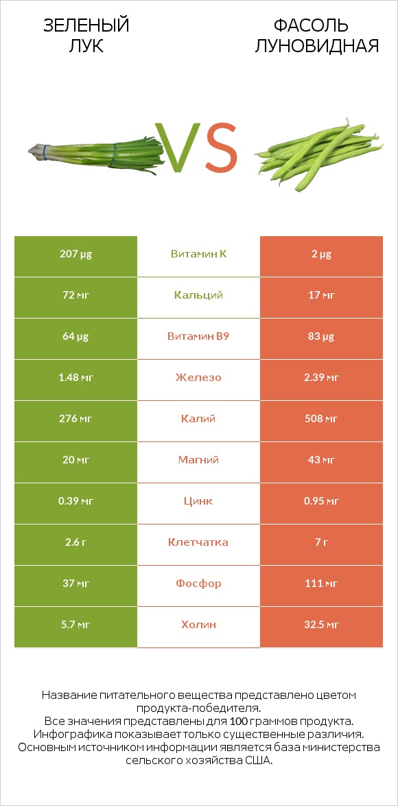 Зеленый лук vs Фасоль луновидная infographic