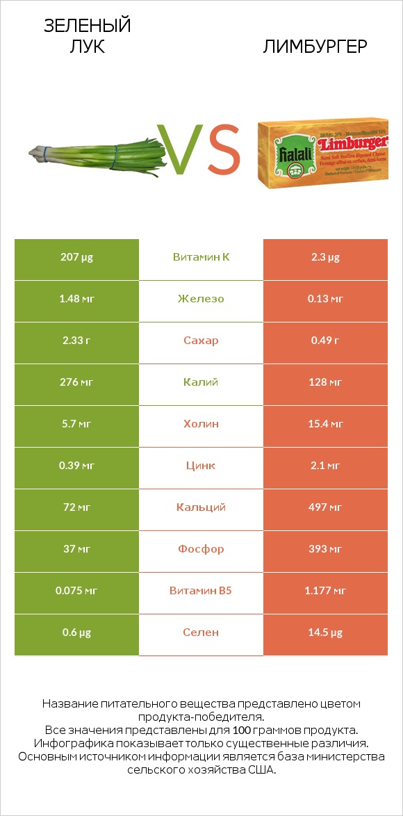 Зеленый лук vs Лимбургер infographic