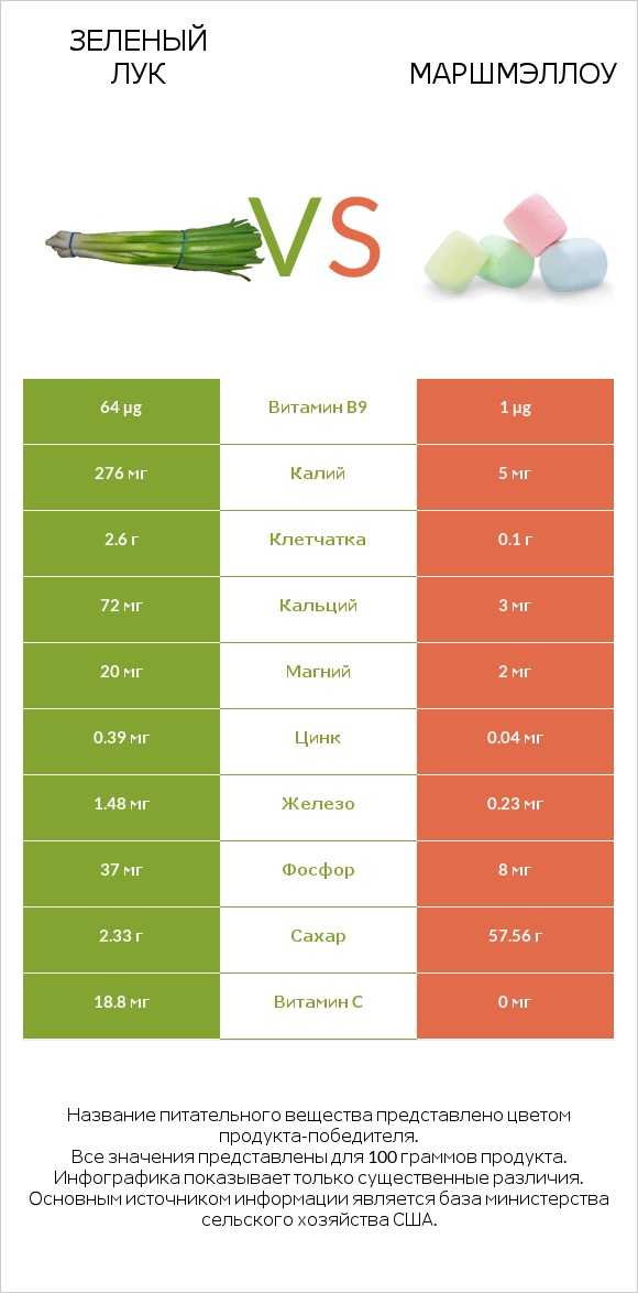 Зеленый лук vs Маршмэллоу infographic