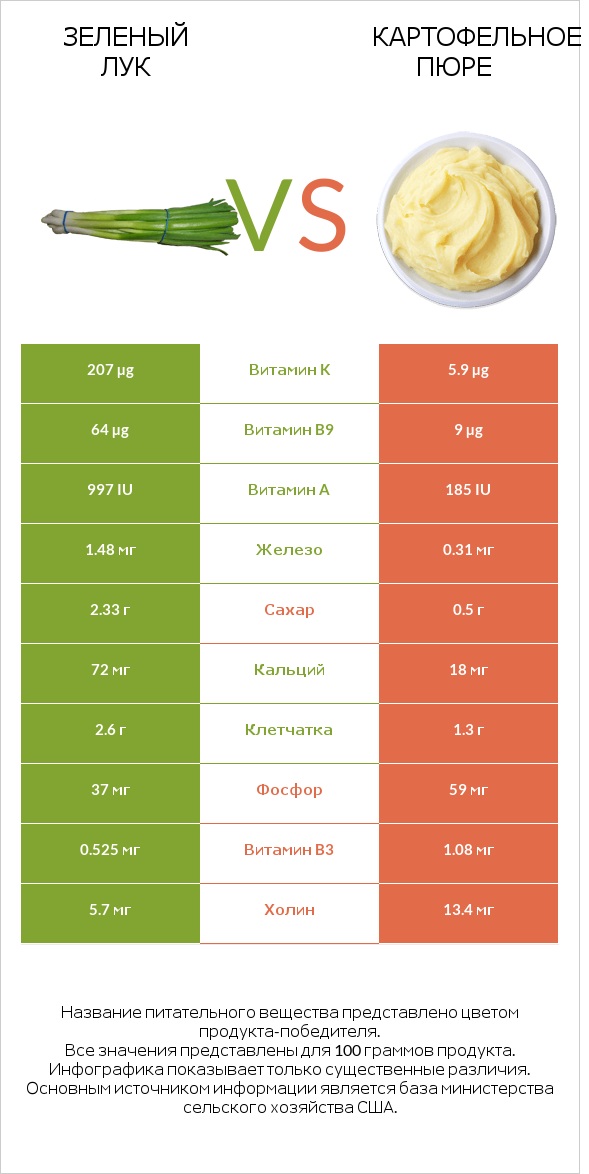 Зеленый лук vs Картофельное пюре infographic