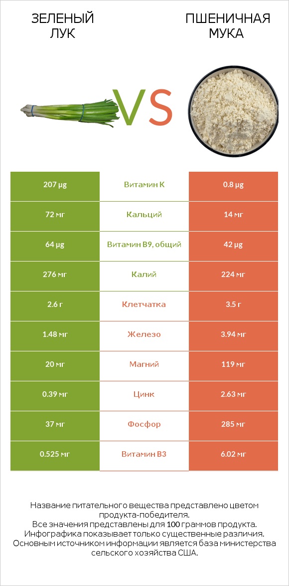 Зеленый лук vs Пшеничная мука infographic