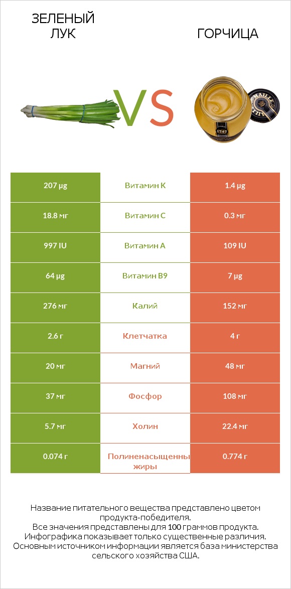 Зеленый лук vs Горчица infographic