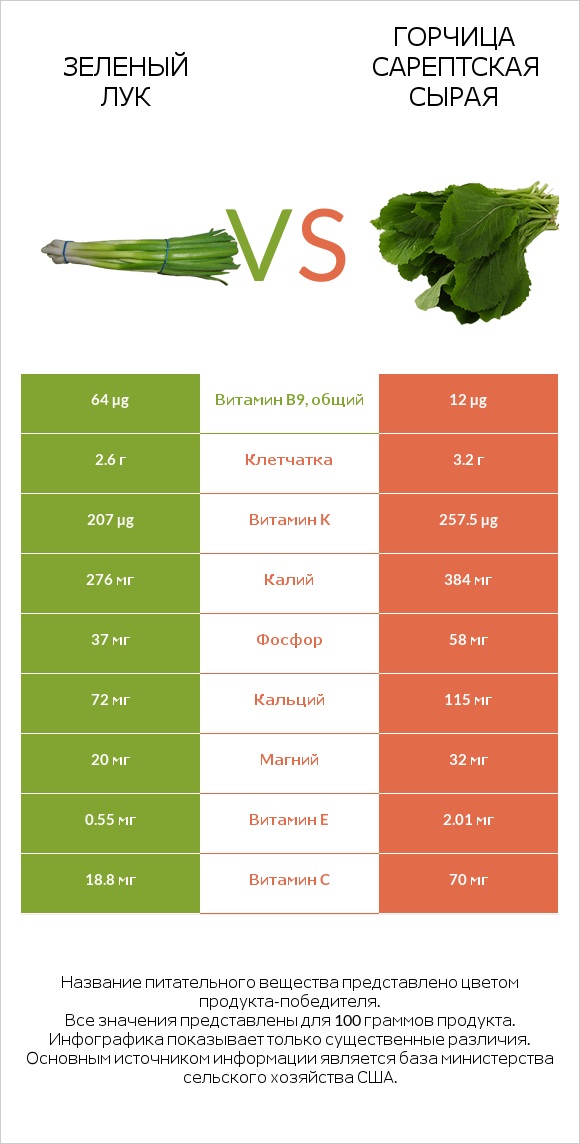 Зеленый лук vs Горчица сарептская сырая infographic