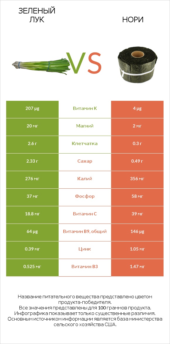 Зеленый лук vs Нори infographic