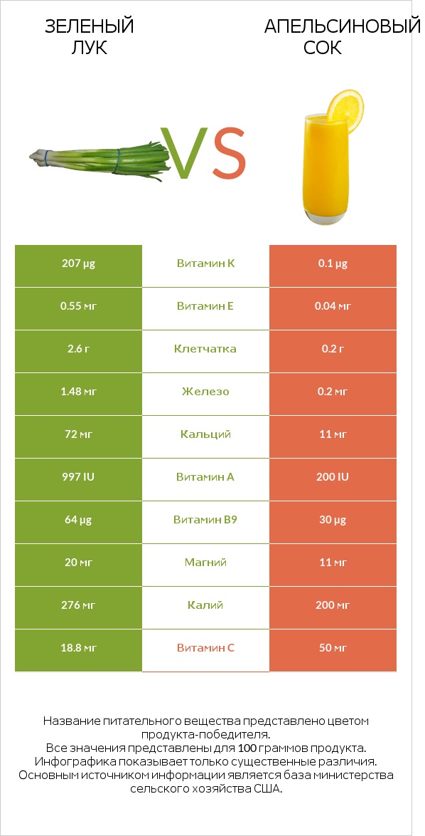 Зеленый лук vs Апельсиновый сок infographic