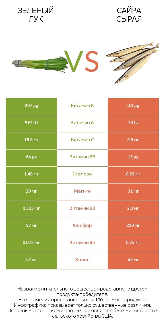 Зеленый лук vs Сайра сырая infographic