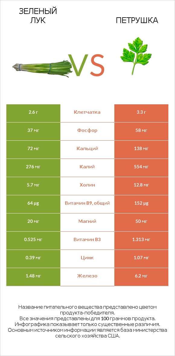 Зеленый лук vs Петрушка infographic