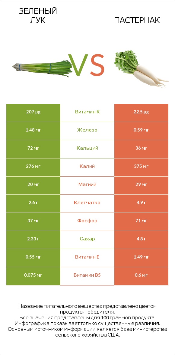Зеленый лук vs Пастернак infographic
