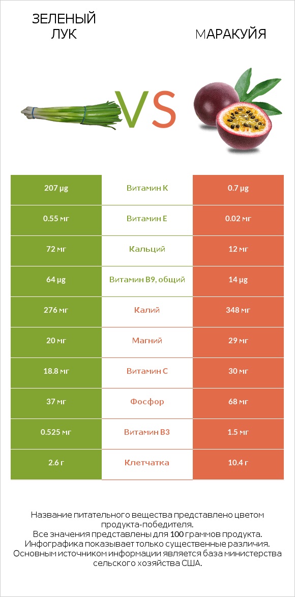 Зеленый лук vs Mаракуйя infographic